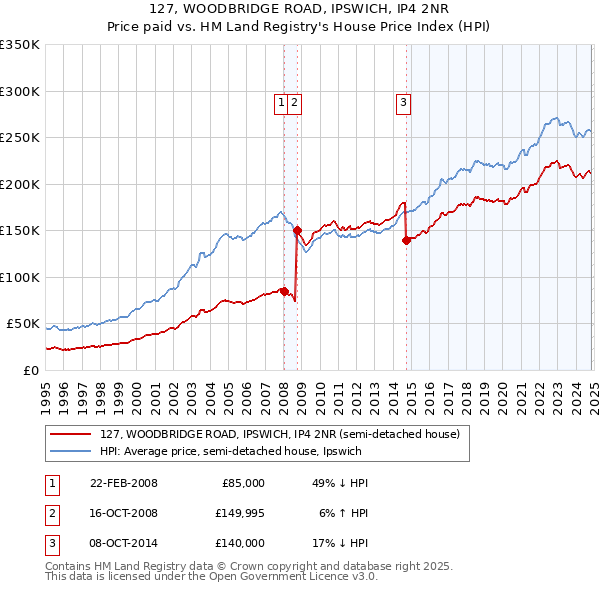 127, WOODBRIDGE ROAD, IPSWICH, IP4 2NR: Price paid vs HM Land Registry's House Price Index