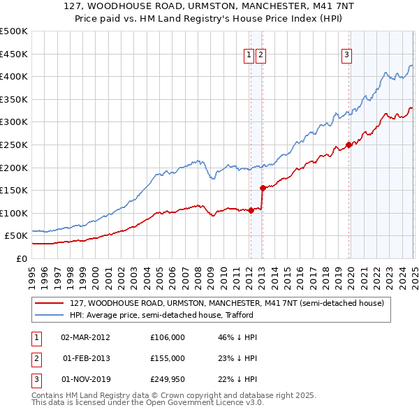 127, WOODHOUSE ROAD, URMSTON, MANCHESTER, M41 7NT: Price paid vs HM Land Registry's House Price Index