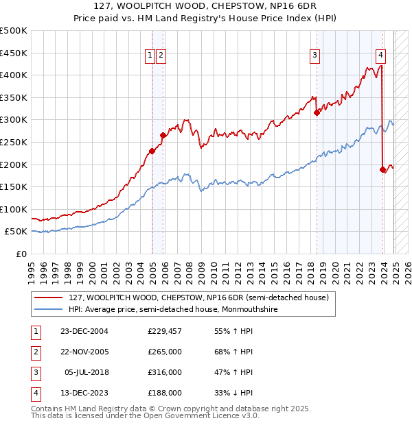 127, WOOLPITCH WOOD, CHEPSTOW, NP16 6DR: Price paid vs HM Land Registry's House Price Index