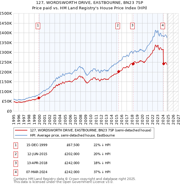 127, WORDSWORTH DRIVE, EASTBOURNE, BN23 7SP: Price paid vs HM Land Registry's House Price Index