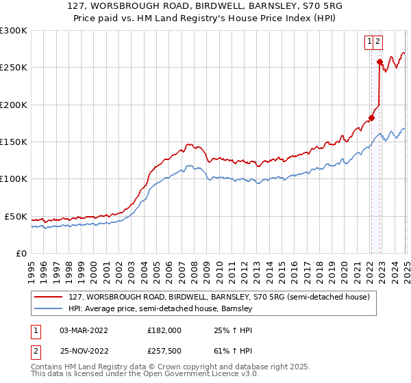 127, WORSBROUGH ROAD, BIRDWELL, BARNSLEY, S70 5RG: Price paid vs HM Land Registry's House Price Index