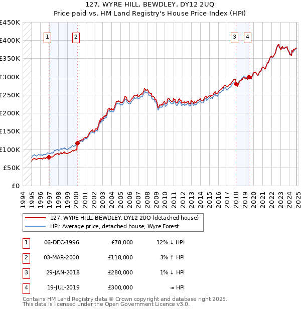 127, WYRE HILL, BEWDLEY, DY12 2UQ: Price paid vs HM Land Registry's House Price Index