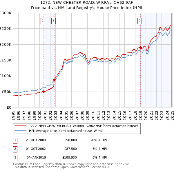 1272, NEW CHESTER ROAD, WIRRAL, CH62 9AF: Price paid vs HM Land Registry's House Price Index