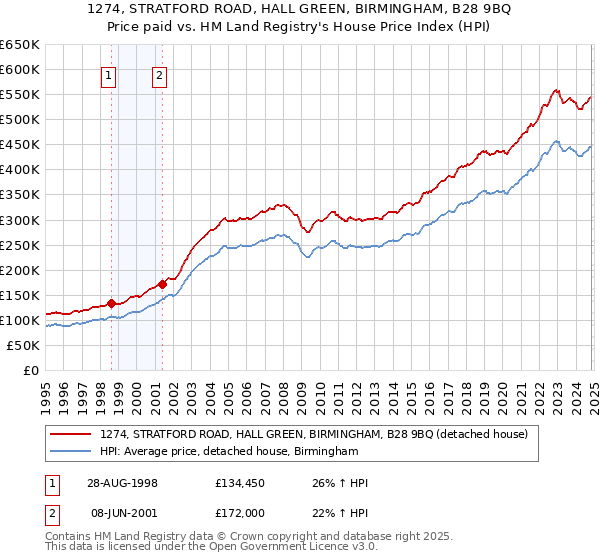 1274, STRATFORD ROAD, HALL GREEN, BIRMINGHAM, B28 9BQ: Price paid vs HM Land Registry's House Price Index