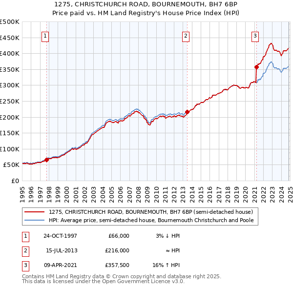 1275, CHRISTCHURCH ROAD, BOURNEMOUTH, BH7 6BP: Price paid vs HM Land Registry's House Price Index