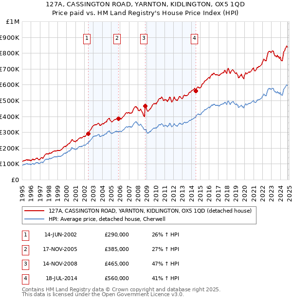 127A, CASSINGTON ROAD, YARNTON, KIDLINGTON, OX5 1QD: Price paid vs HM Land Registry's House Price Index