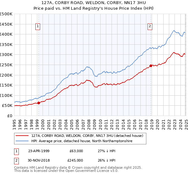 127A, CORBY ROAD, WELDON, CORBY, NN17 3HU: Price paid vs HM Land Registry's House Price Index