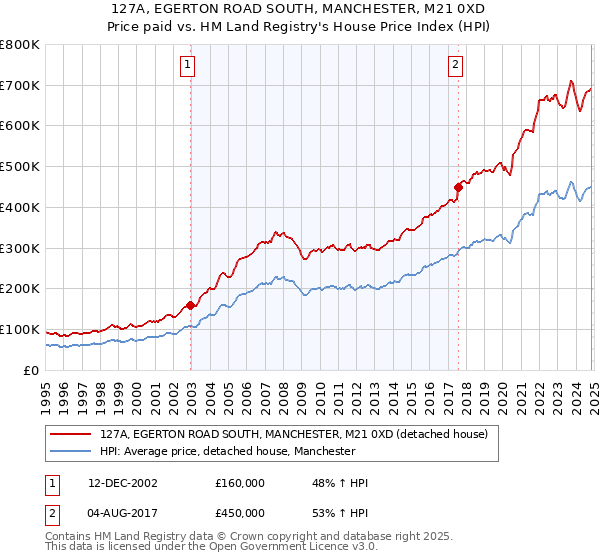 127A, EGERTON ROAD SOUTH, MANCHESTER, M21 0XD: Price paid vs HM Land Registry's House Price Index