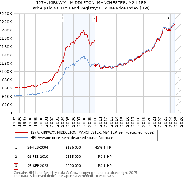 127A, KIRKWAY, MIDDLETON, MANCHESTER, M24 1EP: Price paid vs HM Land Registry's House Price Index