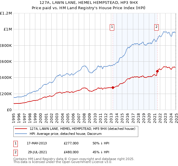 127A, LAWN LANE, HEMEL HEMPSTEAD, HP3 9HX: Price paid vs HM Land Registry's House Price Index