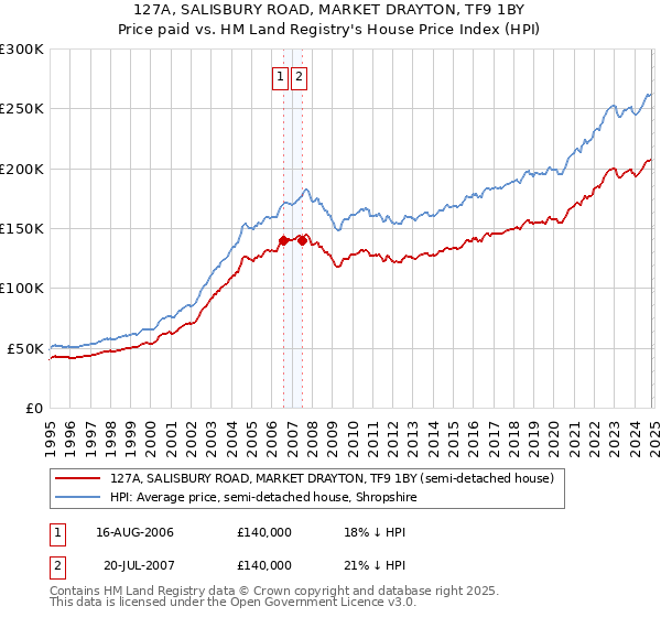 127A, SALISBURY ROAD, MARKET DRAYTON, TF9 1BY: Price paid vs HM Land Registry's House Price Index