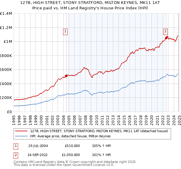 127B, HIGH STREET, STONY STRATFORD, MILTON KEYNES, MK11 1AT: Price paid vs HM Land Registry's House Price Index