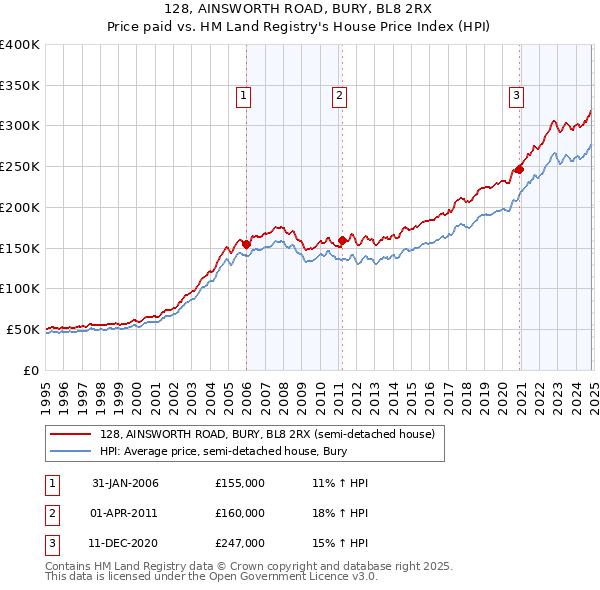 128, AINSWORTH ROAD, BURY, BL8 2RX: Price paid vs HM Land Registry's House Price Index