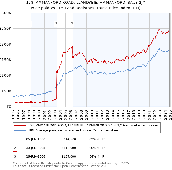 128, AMMANFORD ROAD, LLANDYBIE, AMMANFORD, SA18 2JY: Price paid vs HM Land Registry's House Price Index