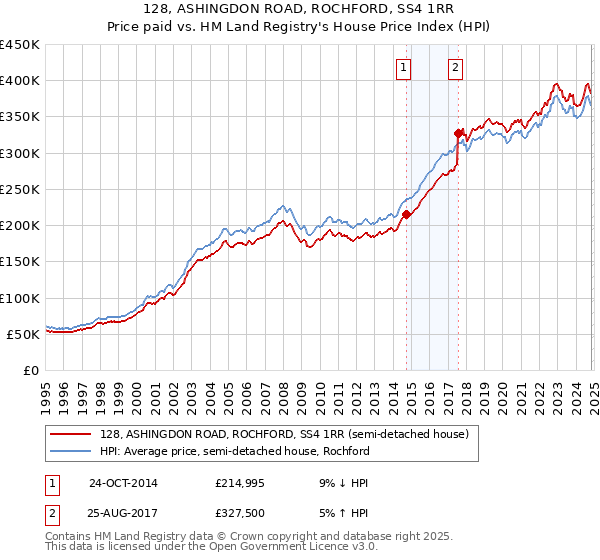 128, ASHINGDON ROAD, ROCHFORD, SS4 1RR: Price paid vs HM Land Registry's House Price Index