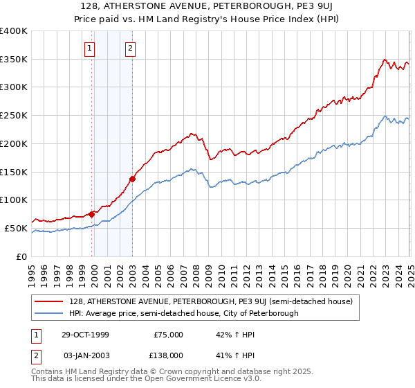 128, ATHERSTONE AVENUE, PETERBOROUGH, PE3 9UJ: Price paid vs HM Land Registry's House Price Index