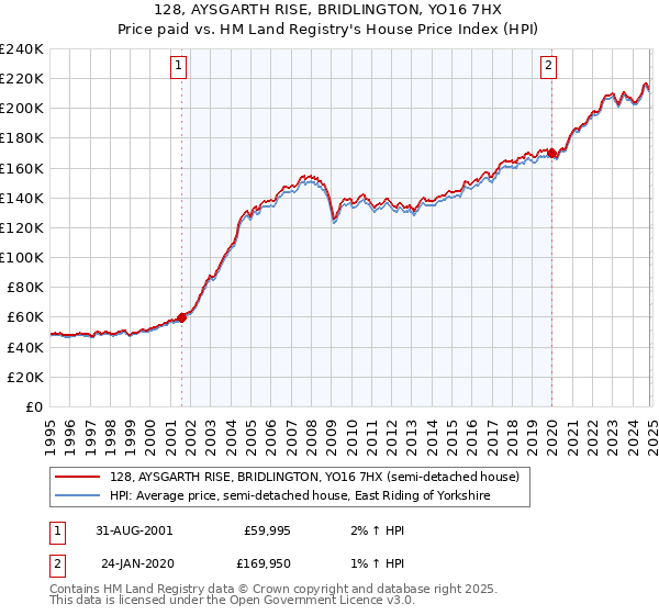 128, AYSGARTH RISE, BRIDLINGTON, YO16 7HX: Price paid vs HM Land Registry's House Price Index