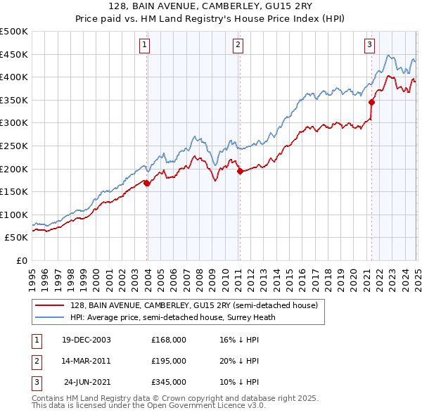 128, BAIN AVENUE, CAMBERLEY, GU15 2RY: Price paid vs HM Land Registry's House Price Index