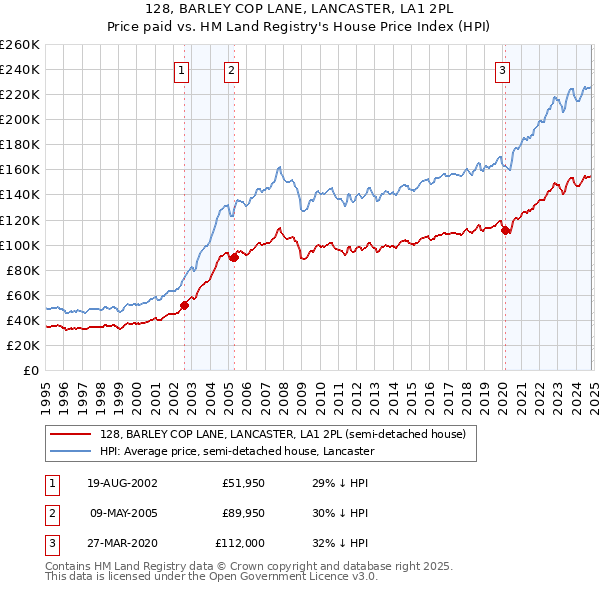 128, BARLEY COP LANE, LANCASTER, LA1 2PL: Price paid vs HM Land Registry's House Price Index