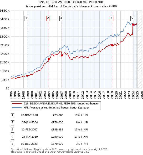 128, BEECH AVENUE, BOURNE, PE10 9RB: Price paid vs HM Land Registry's House Price Index