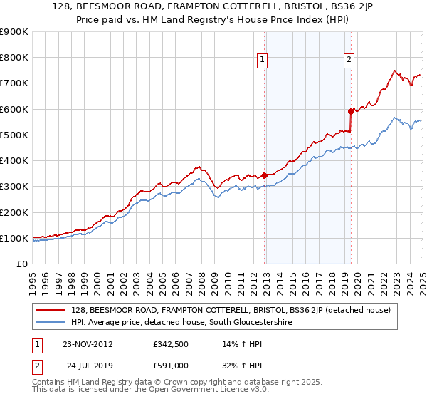 128, BEESMOOR ROAD, FRAMPTON COTTERELL, BRISTOL, BS36 2JP: Price paid vs HM Land Registry's House Price Index