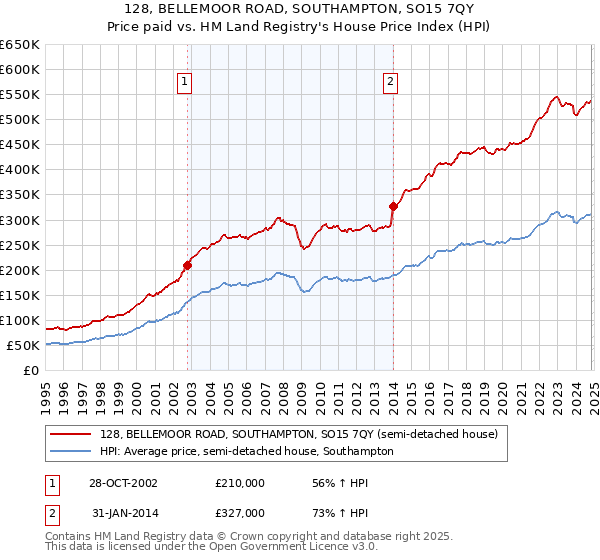 128, BELLEMOOR ROAD, SOUTHAMPTON, SO15 7QY: Price paid vs HM Land Registry's House Price Index