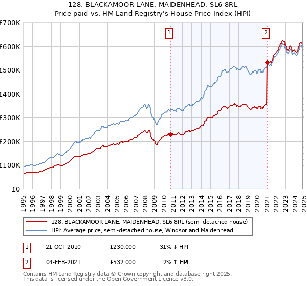 128, BLACKAMOOR LANE, MAIDENHEAD, SL6 8RL: Price paid vs HM Land Registry's House Price Index