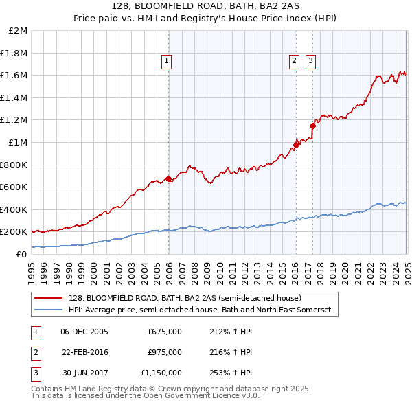 128, BLOOMFIELD ROAD, BATH, BA2 2AS: Price paid vs HM Land Registry's House Price Index