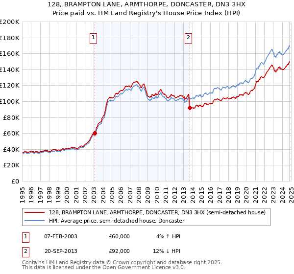 128, BRAMPTON LANE, ARMTHORPE, DONCASTER, DN3 3HX: Price paid vs HM Land Registry's House Price Index