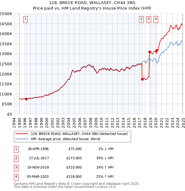 128, BRECK ROAD, WALLASEY, CH44 3BG: Price paid vs HM Land Registry's House Price Index