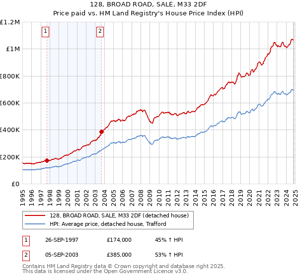 128, BROAD ROAD, SALE, M33 2DF: Price paid vs HM Land Registry's House Price Index