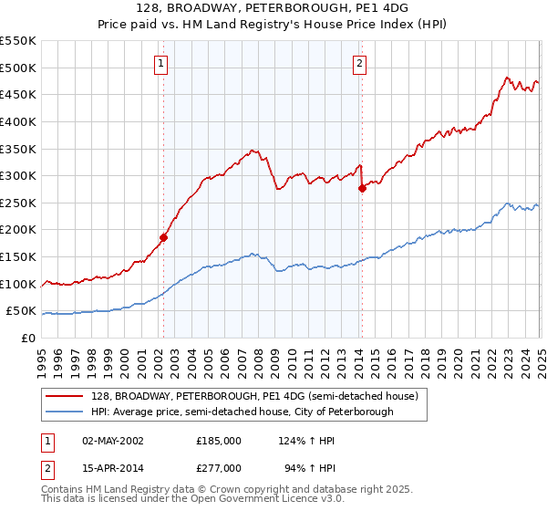 128, BROADWAY, PETERBOROUGH, PE1 4DG: Price paid vs HM Land Registry's House Price Index