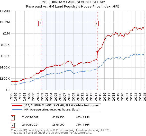 128, BURNHAM LANE, SLOUGH, SL1 6LY: Price paid vs HM Land Registry's House Price Index