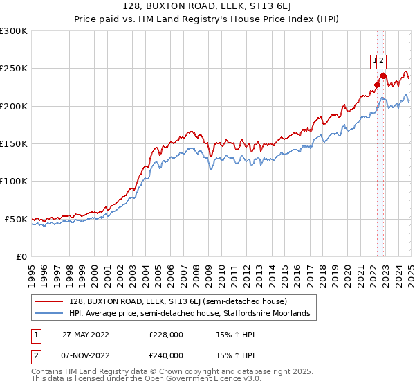 128, BUXTON ROAD, LEEK, ST13 6EJ: Price paid vs HM Land Registry's House Price Index