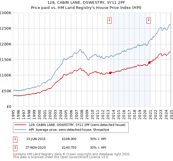 128, CABIN LANE, OSWESTRY, SY11 2PF: Price paid vs HM Land Registry's House Price Index