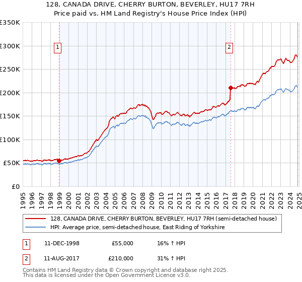 128, CANADA DRIVE, CHERRY BURTON, BEVERLEY, HU17 7RH: Price paid vs HM Land Registry's House Price Index