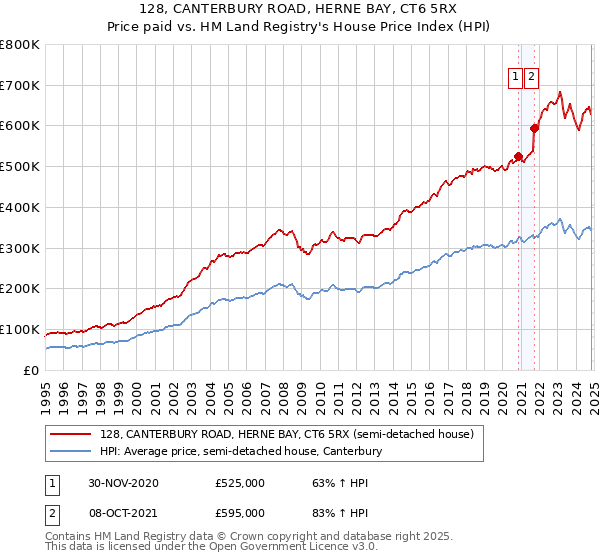 128, CANTERBURY ROAD, HERNE BAY, CT6 5RX: Price paid vs HM Land Registry's House Price Index