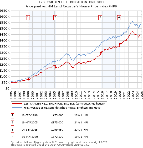 128, CARDEN HILL, BRIGHTON, BN1 8DD: Price paid vs HM Land Registry's House Price Index