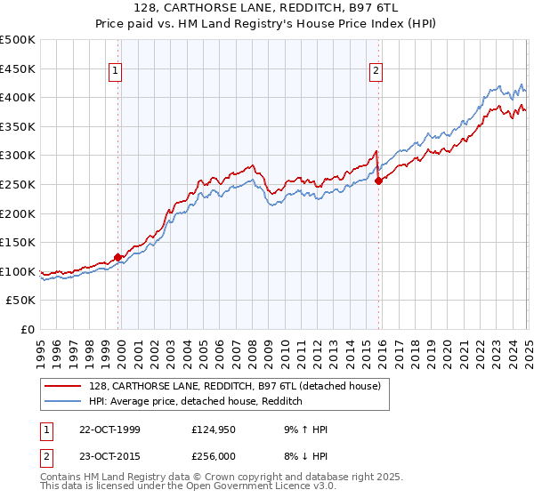 128, CARTHORSE LANE, REDDITCH, B97 6TL: Price paid vs HM Land Registry's House Price Index