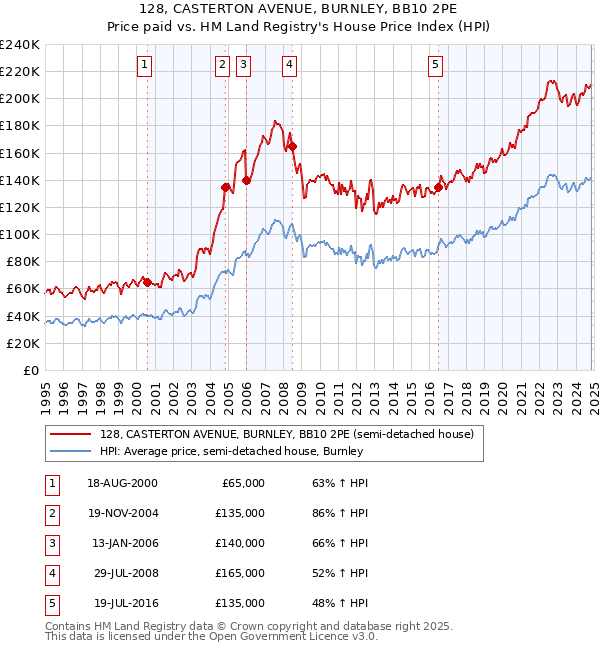 128, CASTERTON AVENUE, BURNLEY, BB10 2PE: Price paid vs HM Land Registry's House Price Index