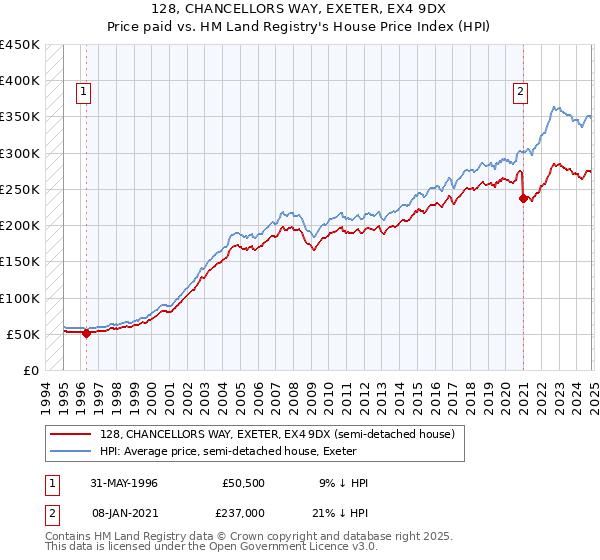 128, CHANCELLORS WAY, EXETER, EX4 9DX: Price paid vs HM Land Registry's House Price Index