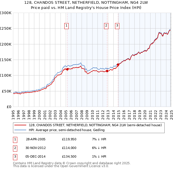 128, CHANDOS STREET, NETHERFIELD, NOTTINGHAM, NG4 2LW: Price paid vs HM Land Registry's House Price Index