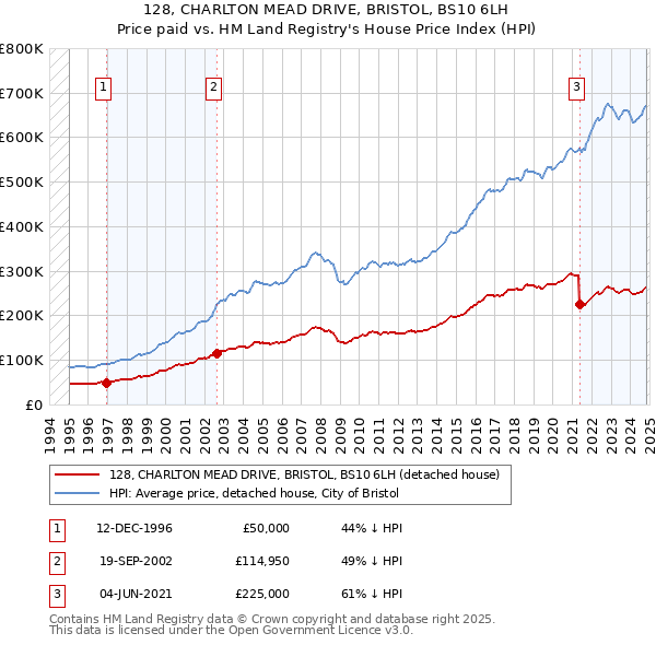 128, CHARLTON MEAD DRIVE, BRISTOL, BS10 6LH: Price paid vs HM Land Registry's House Price Index