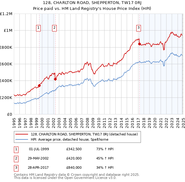 128, CHARLTON ROAD, SHEPPERTON, TW17 0RJ: Price paid vs HM Land Registry's House Price Index