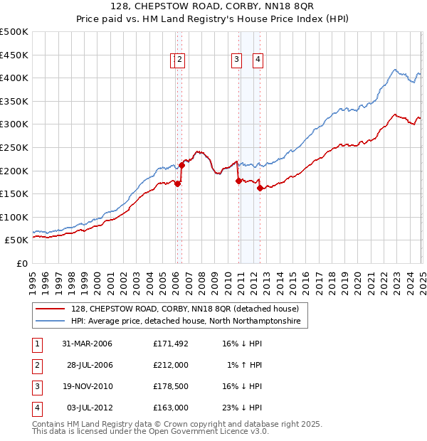 128, CHEPSTOW ROAD, CORBY, NN18 8QR: Price paid vs HM Land Registry's House Price Index