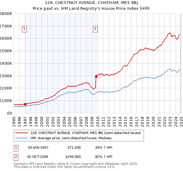 128, CHESTNUT AVENUE, CHATHAM, ME5 9BJ: Price paid vs HM Land Registry's House Price Index