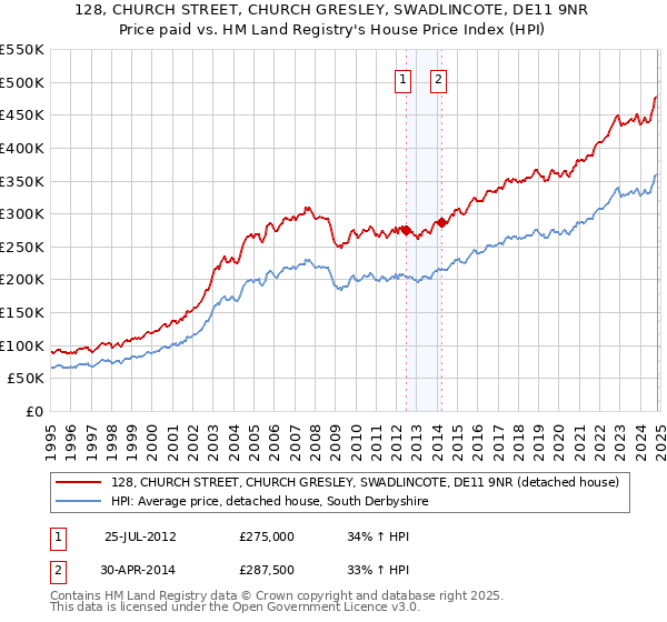 128, CHURCH STREET, CHURCH GRESLEY, SWADLINCOTE, DE11 9NR: Price paid vs HM Land Registry's House Price Index