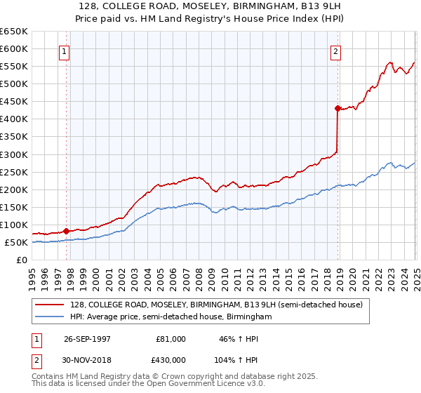 128, COLLEGE ROAD, MOSELEY, BIRMINGHAM, B13 9LH: Price paid vs HM Land Registry's House Price Index