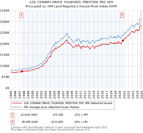 128, CONWAY DRIVE, FULWOOD, PRESTON, PR2 3ER: Price paid vs HM Land Registry's House Price Index