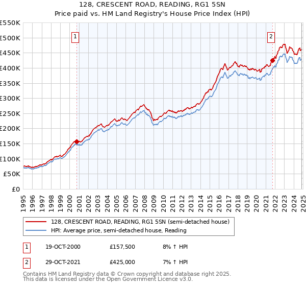 128, CRESCENT ROAD, READING, RG1 5SN: Price paid vs HM Land Registry's House Price Index